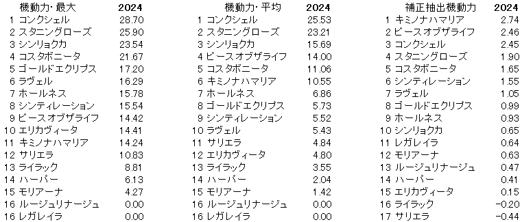 2024　エリザベス女王杯　機動力